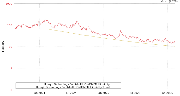 graph of Huaqin Technology Co Ltd ILLIQ-MFMEM