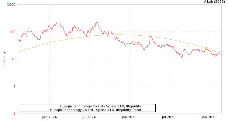 graph of Huaqin Technology Co Ltd ILLIQ-SMEM