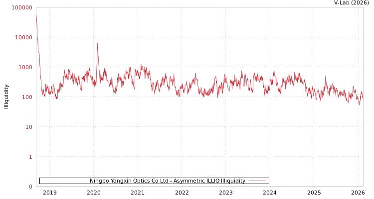 graph of Ningbo Yongxin Optics Co Ltd ILLIQ-AMEM