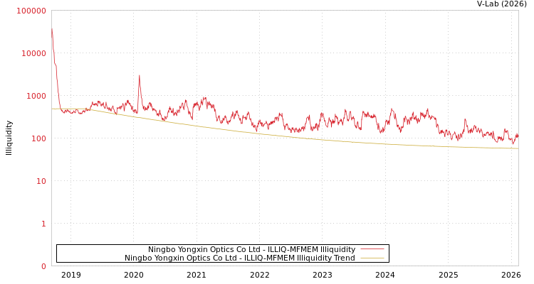 graph of Ningbo Yongxin Optics Co Ltd ILLIQ-MFMEM