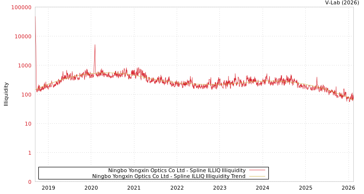 graph of Ningbo Yongxin Optics Co Ltd ILLIQ-SMEM