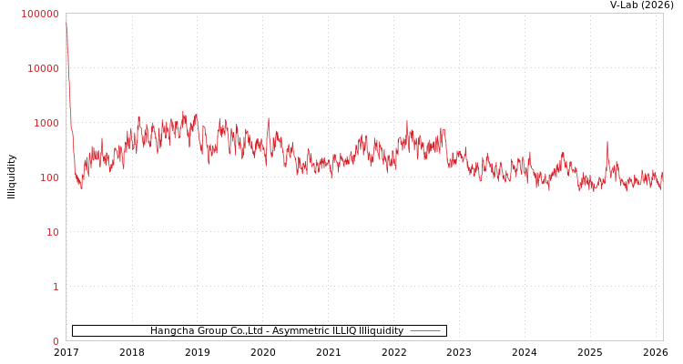 graph of Hangcha Group Co.,Ltd ILLIQ-AMEM
