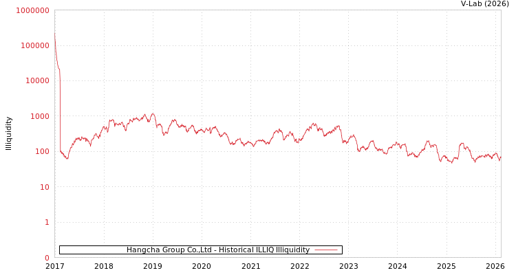 graph of Hangcha Group Co.,Ltd ILLIQ-HIST
