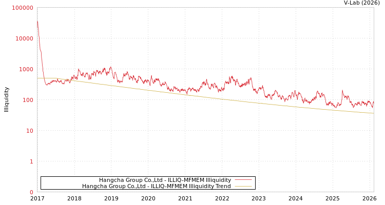 graph of Hangcha Group Co.,Ltd ILLIQ-MFMEM