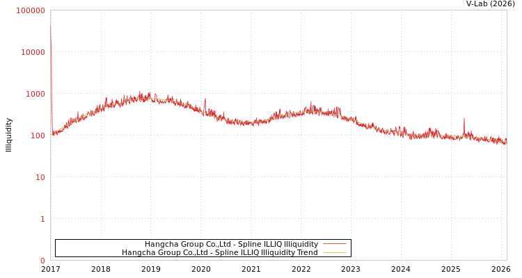 graph of Hangcha Group Co.,Ltd ILLIQ-SMEM