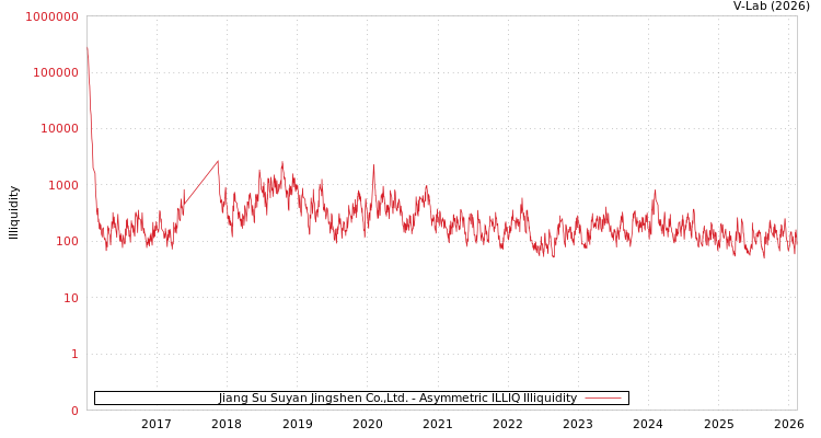 graph of Jiang Su Suyan Jingshen Co.,Ltd. ILLIQ-AMEM