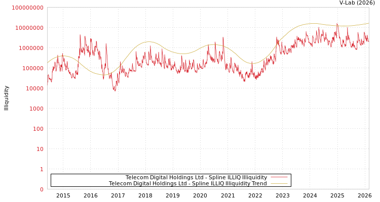 graph of Telecom Digital Holdings Ltd ILLIQ-SMEM