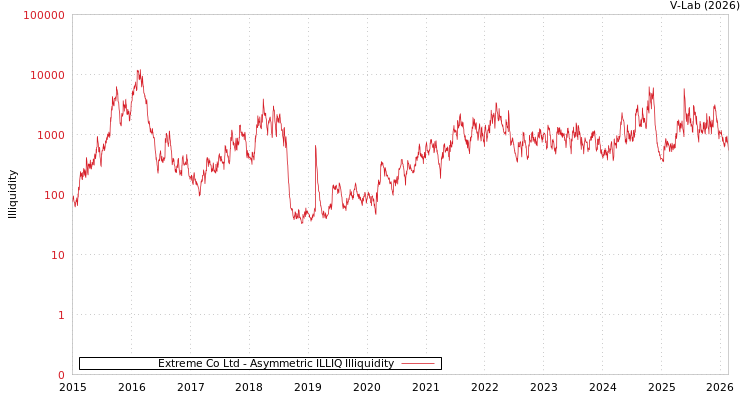 graph of Extreme Co Ltd ILLIQ-AMEM