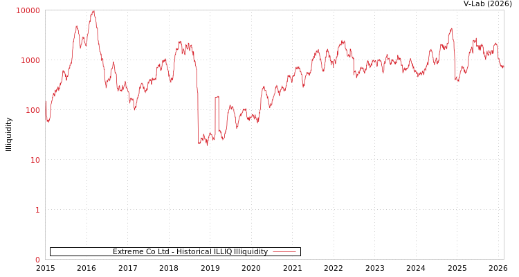 graph of Extreme Co Ltd ILLIQ-HIST