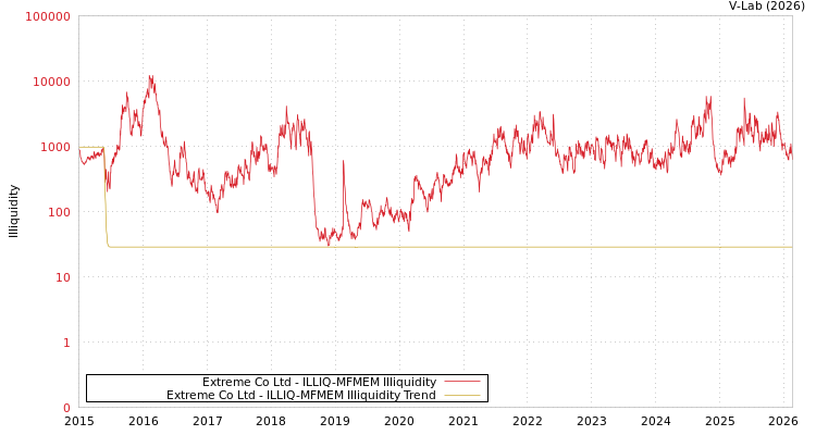 graph of Extreme Co Ltd ILLIQ-MFMEM