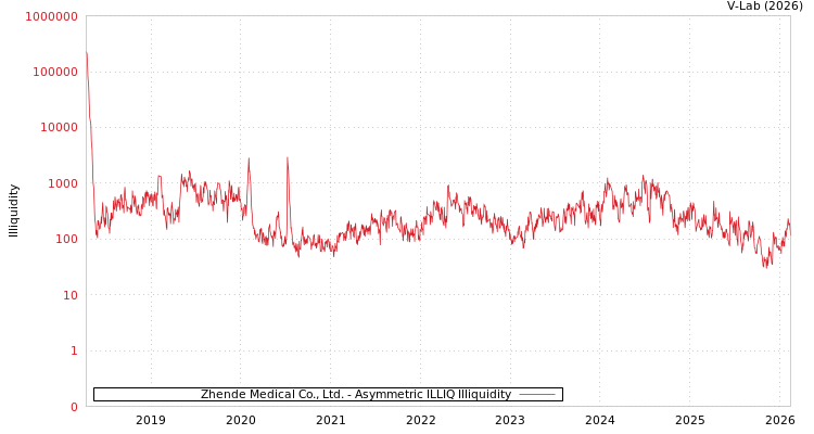 graph of Zhende Medical Co., Ltd. ILLIQ-AMEM