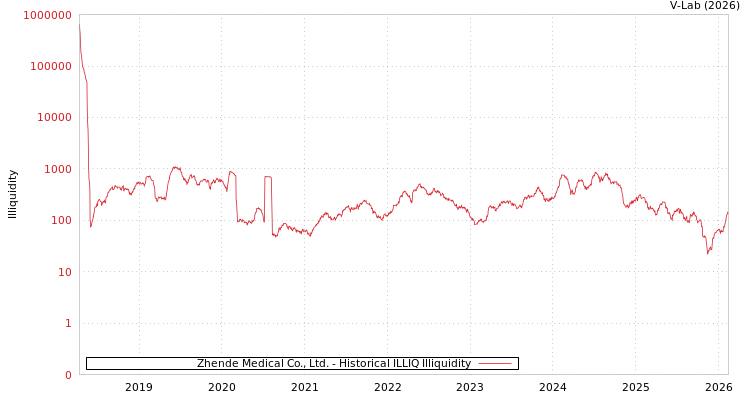 graph of Zhende Medical Co., Ltd. ILLIQ-HIST