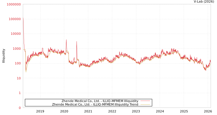 graph of Zhende Medical Co., Ltd. ILLIQ-MFMEM