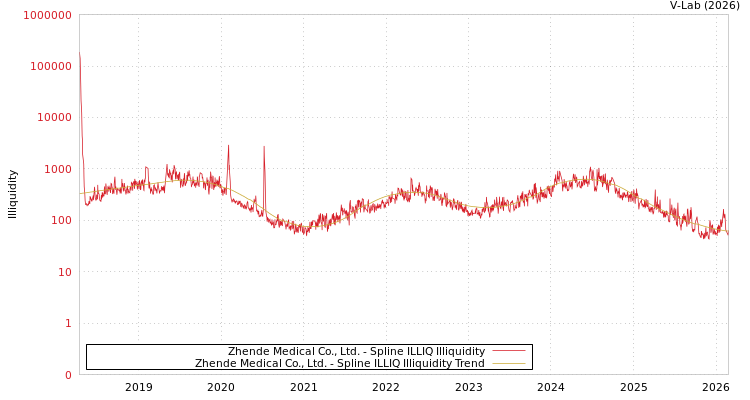 graph of Zhende Medical Co., Ltd. ILLIQ-SMEM