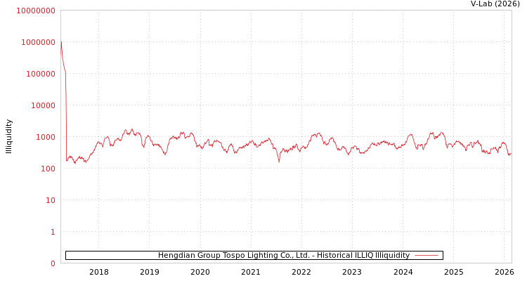 graph of Hengdian Group Tospo Lighting Co., Ltd. ILLIQ-HIST