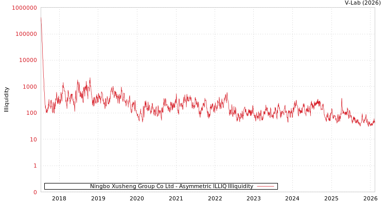 graph of Ningbo Xusheng Group Co Ltd ILLIQ-AMEM