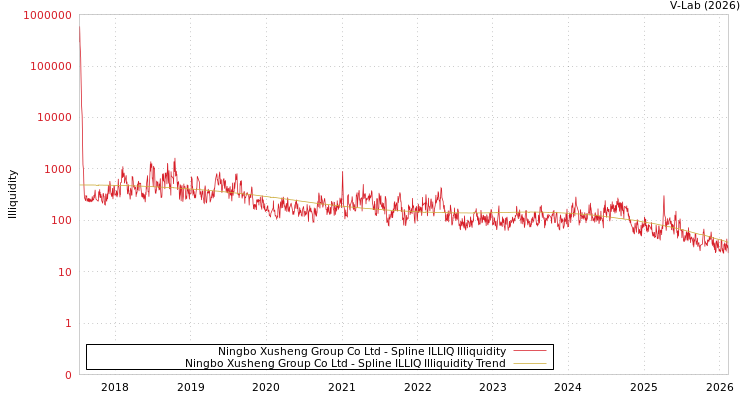graph of Ningbo Xusheng Group Co Ltd ILLIQ-SMEM
