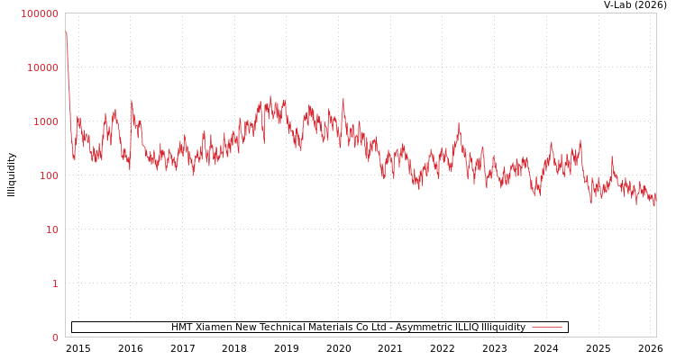 graph of HMT Xiamen New Technical Materials Co Ltd ILLIQ-AMEM