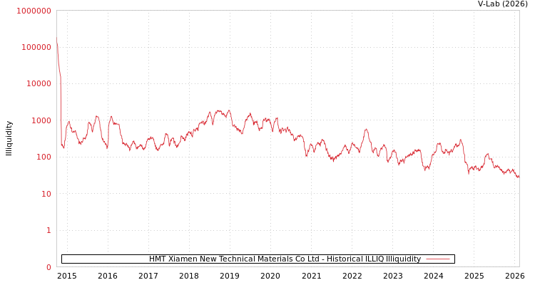 graph of HMT Xiamen New Technical Materials Co Ltd ILLIQ-HIST