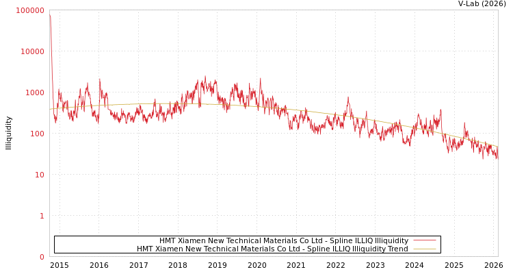 graph of HMT Xiamen New Technical Materials Co Ltd ILLIQ-SMEM
