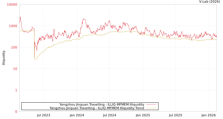 graph of Yangzhou Jinquan Travelling ILLIQ-MFMEM