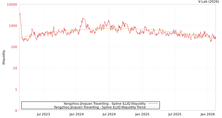 graph of Yangzhou Jinquan Travelling ILLIQ-SMEM