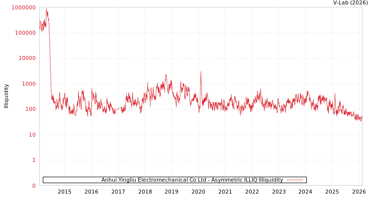 graph of Anhui Yingliu Electromechanical Co Ltd ILLIQ-AMEM