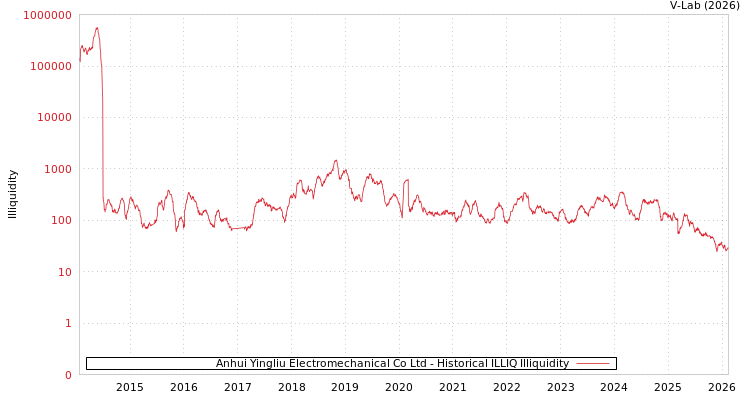 graph of Anhui Yingliu Electromechanical Co Ltd ILLIQ-HIST