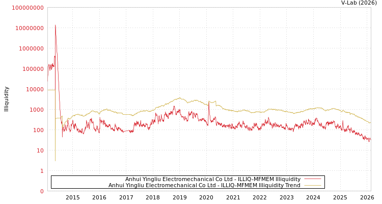 graph of Anhui Yingliu Electromechanical Co Ltd ILLIQ-MFMEM