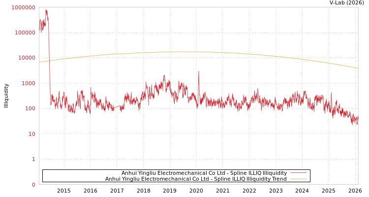 graph of Anhui Yingliu Electromechanical Co Ltd ILLIQ-SMEM