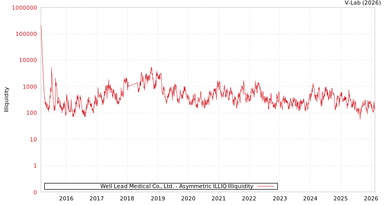 graph of Well Lead Medical Co., Ltd. ILLIQ-AMEM