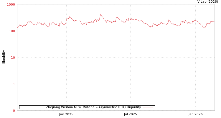 graph of Zhejiang Weihua NEW Material ILLIQ-AMEM