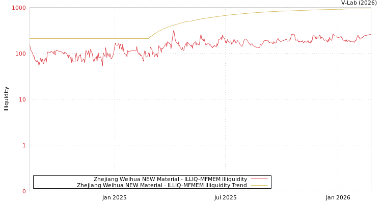 graph of Zhejiang Weihua NEW Material ILLIQ-MFMEM