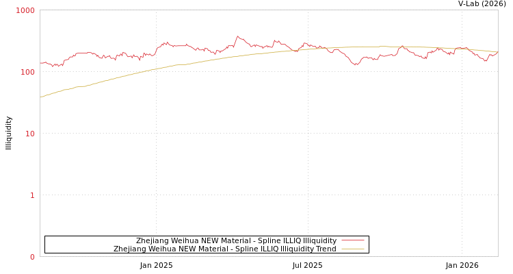 graph of Zhejiang Weihua NEW Material ILLIQ-SMEM