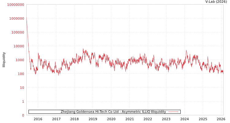 graph of Zhejiang Goldensea Hi-Tech Co Ltd ILLIQ-AMEM