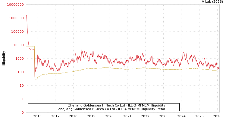 graph of Zhejiang Goldensea Hi-Tech Co Ltd ILLIQ-MFMEM