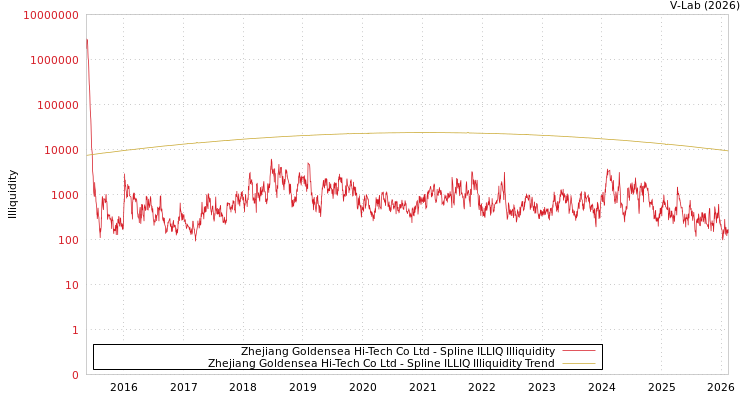 graph of Zhejiang Goldensea Hi-Tech Co Ltd ILLIQ-SMEM