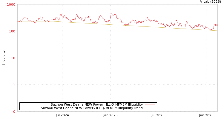 graph of Suzhou West Deane NEW Power ILLIQ-MFMEM