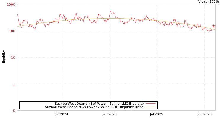 graph of Suzhou West Deane NEW Power ILLIQ-SMEM