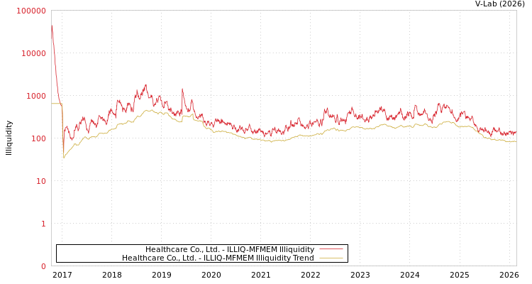 graph of Healthcare Co., Ltd. ILLIQ-MFMEM