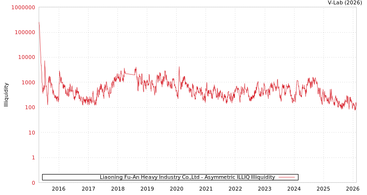 graph of Liaoning Fu-An Heavy Industry Co.,Ltd ILLIQ-AMEM