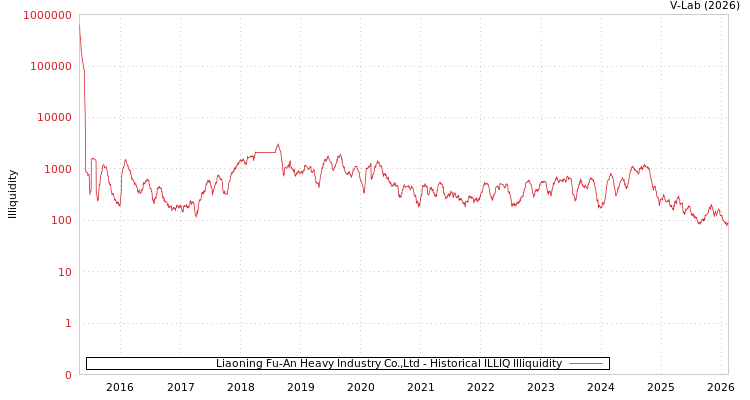 graph of Liaoning Fu-An Heavy Industry Co.,Ltd ILLIQ-HIST