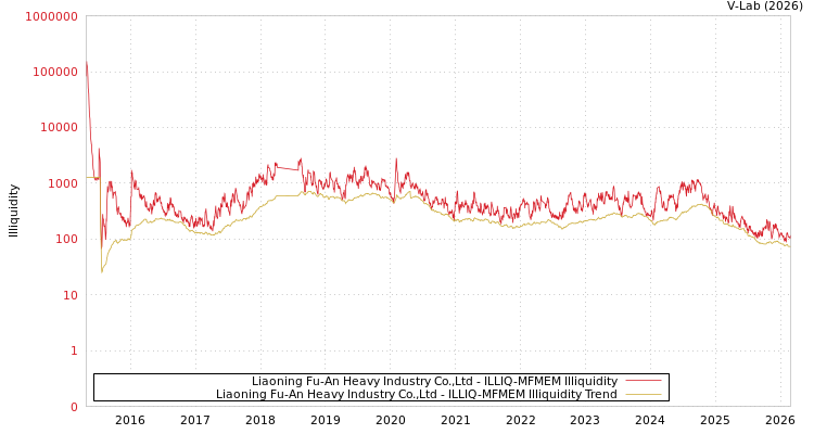 graph of Liaoning Fu-An Heavy Industry Co.,Ltd ILLIQ-MFMEM