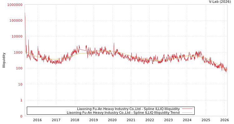 graph of Liaoning Fu-An Heavy Industry Co.,Ltd ILLIQ-SMEM