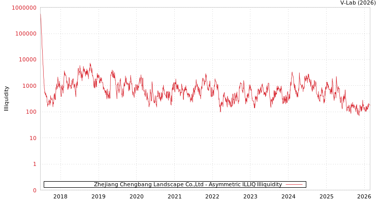 graph of Zhejiang Chengbang Landscape Co.,Ltd ILLIQ-AMEM