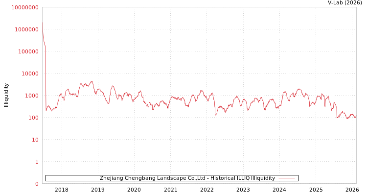 graph of Zhejiang Chengbang Landscape Co.,Ltd ILLIQ-HIST