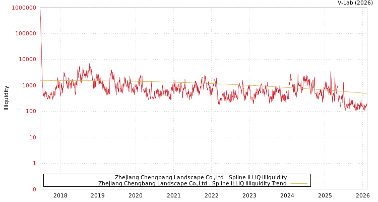graph of Zhejiang Chengbang Landscape Co.,Ltd ILLIQ-SMEM