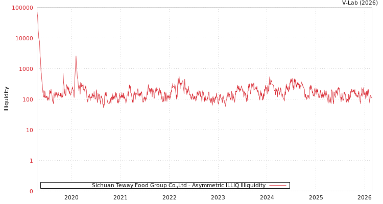 graph of Sichuan Teway Food Group Co.,Ltd ILLIQ-AMEM