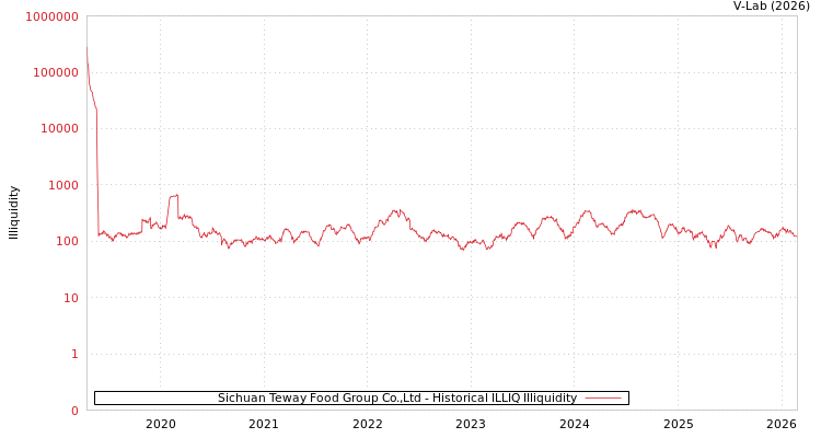 graph of Sichuan Teway Food Group Co.,Ltd ILLIQ-HIST