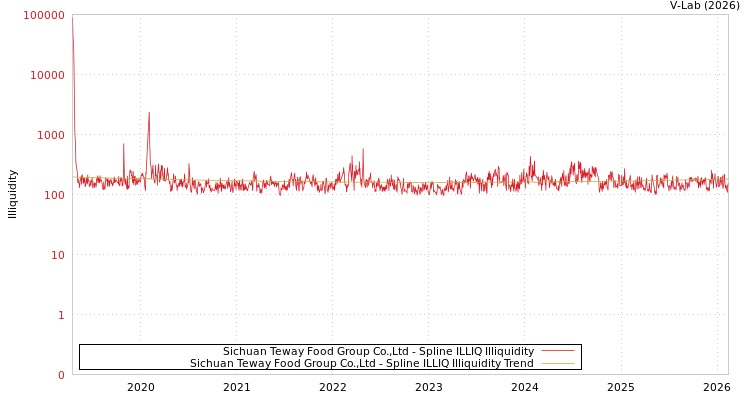 graph of Sichuan Teway Food Group Co.,Ltd ILLIQ-SMEM